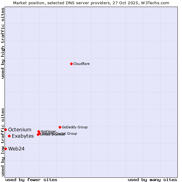 Market position of Exabytes vs. Octenium vs. Web24