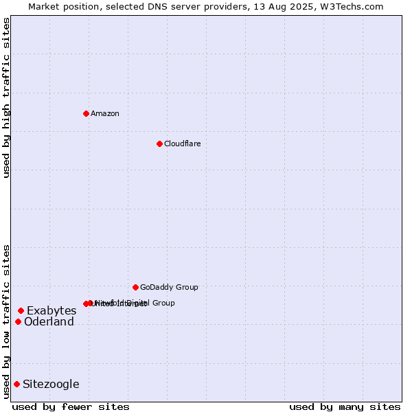 Market position of Exabytes vs. Oderland vs. Sitezoogle