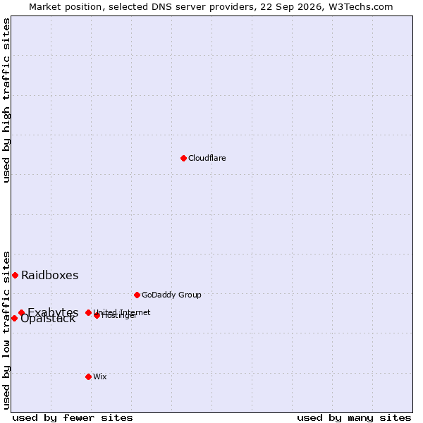 Market position of Exabytes vs. Raidboxes vs. Opalstack
