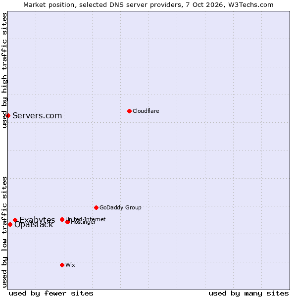 Market position of Exabytes vs. Opalstack vs. Servers.com