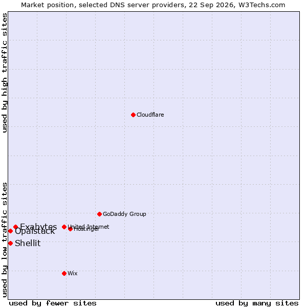 Market position of Exabytes vs. Shellit vs. Opalstack