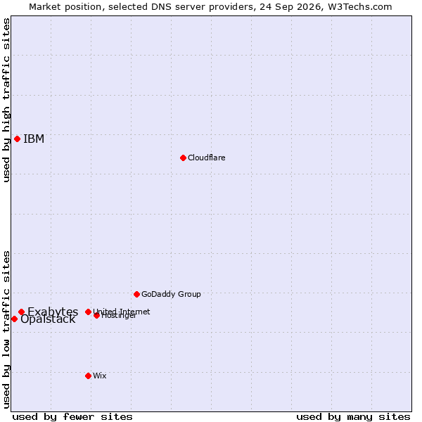 Market position of Exabytes vs. IBM vs. Opalstack