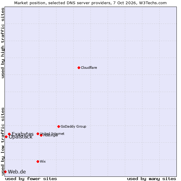 Market position of Exabytes vs. Opalstack vs. Web.de