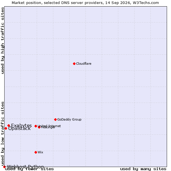 Market position of Exabytes vs. Opalstack vs. Webhost Python