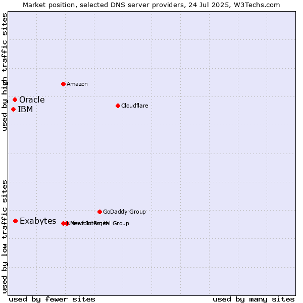 Market position of Exabytes vs. Oracle vs. IBM