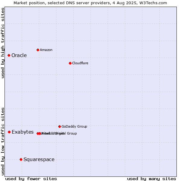 Market position of Squarespace vs. Exabytes vs. Oracle