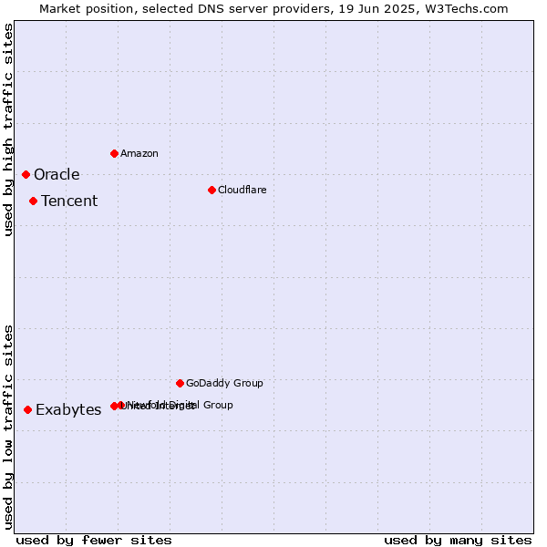 Market position of Tencent vs. Exabytes vs. Oracle