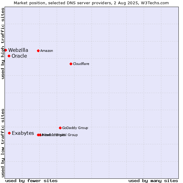 Market position of Exabytes vs. Oracle vs. Webzilla