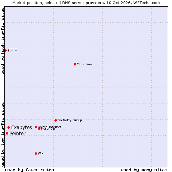 Market position of Exabytes vs. Pointer vs. OTE