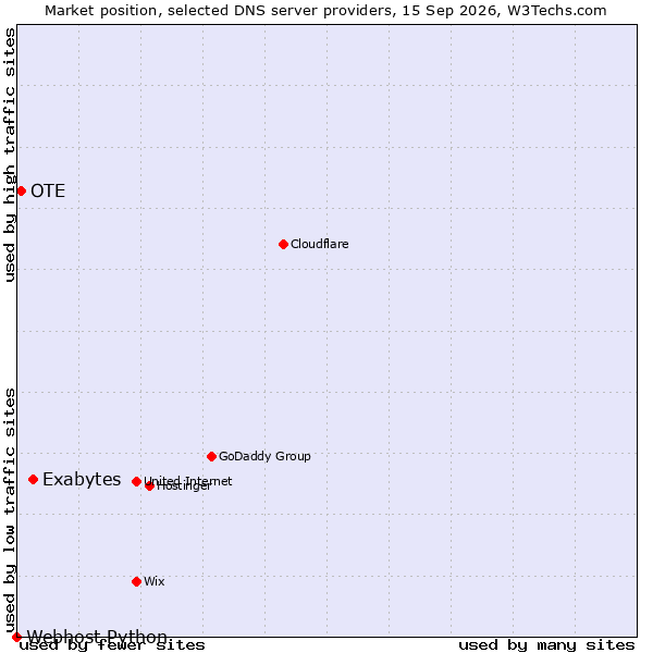 Market position of Exabytes vs. OTE vs. Webhost Python