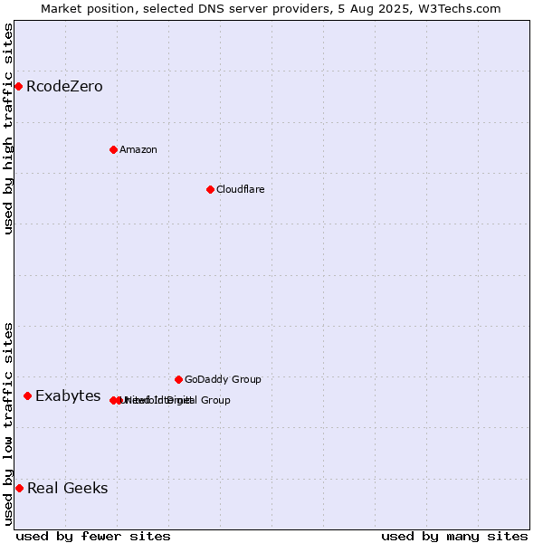Market position of Exabytes vs. Real Geeks vs. RcodeZero