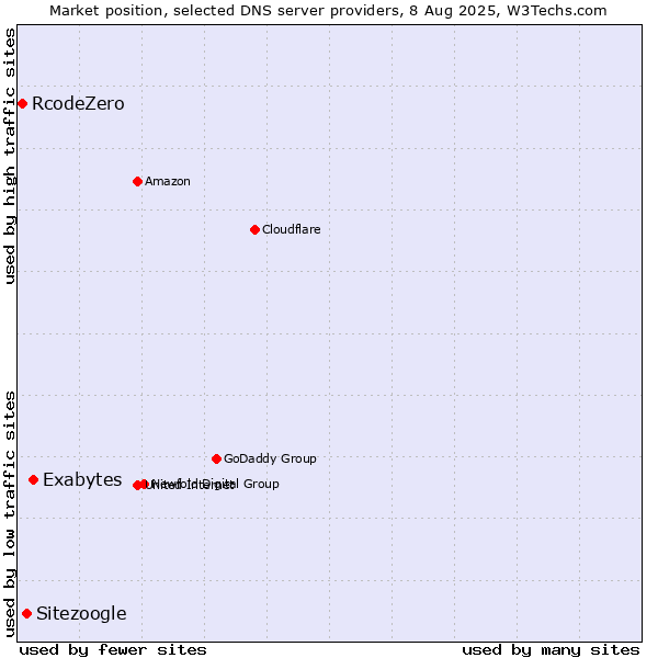 Market position of Exabytes vs. Sitezoogle vs. RcodeZero