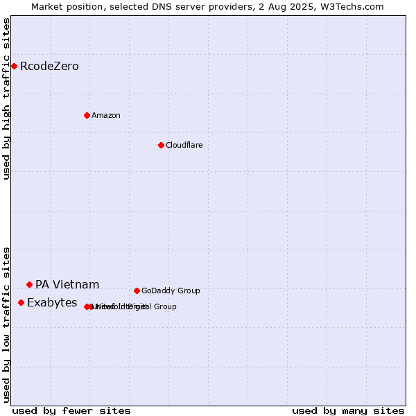 Market position of PA Vietnam vs. Exabytes vs. RcodeZero