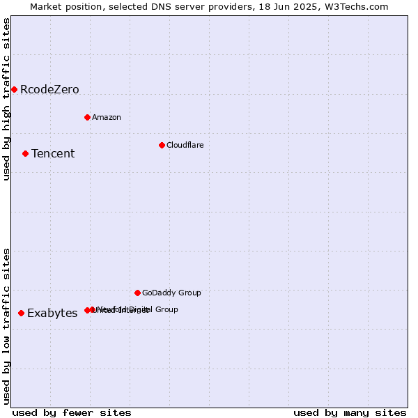 Market position of Tencent vs. Exabytes vs. RcodeZero