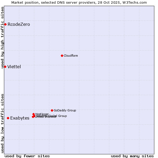 Market position of Exabytes vs. RcodeZero vs. Viettel