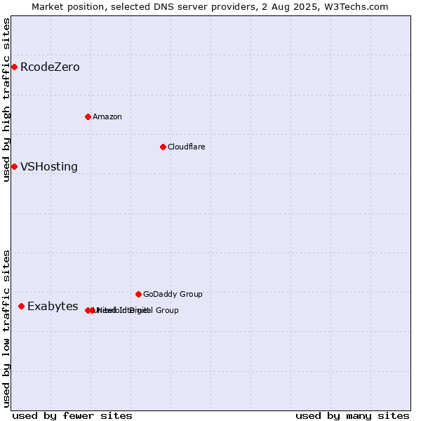 Market position of Exabytes vs. VSHosting vs. RcodeZero