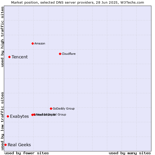 Market position of Tencent vs. Exabytes vs. Real Geeks