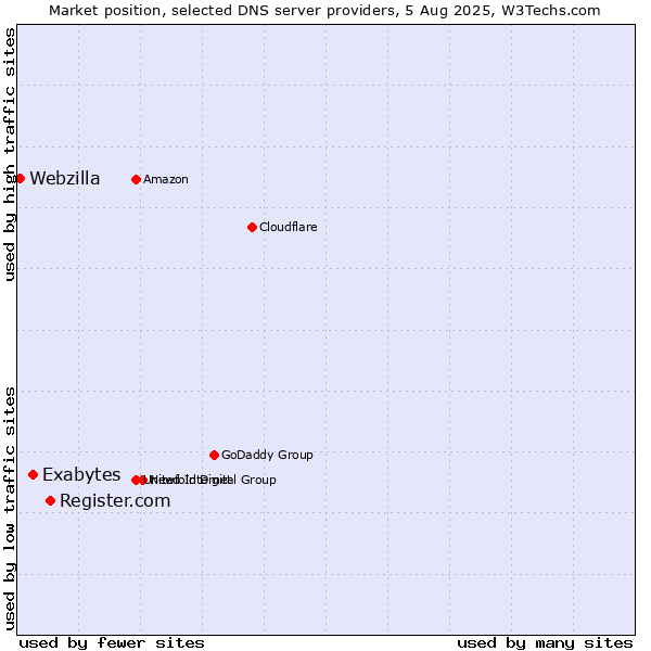 Market position of Register.com vs. Exabytes vs. Webzilla