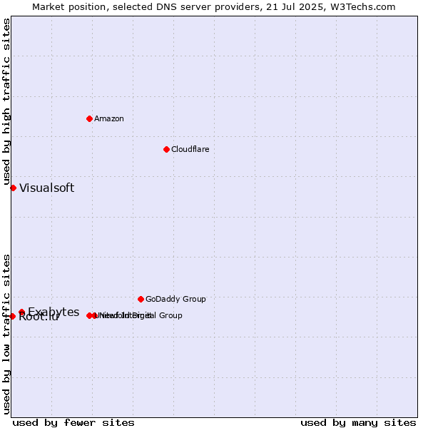Market position of Exabytes vs. Visualsoft vs. Root.lu
