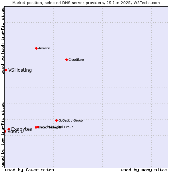 Market position of Exabytes vs. VSHosting vs. Root.lu
