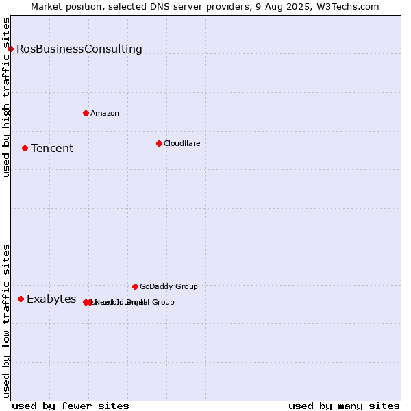 Market position of Tencent vs. Exabytes vs. RosBusinessConsulting