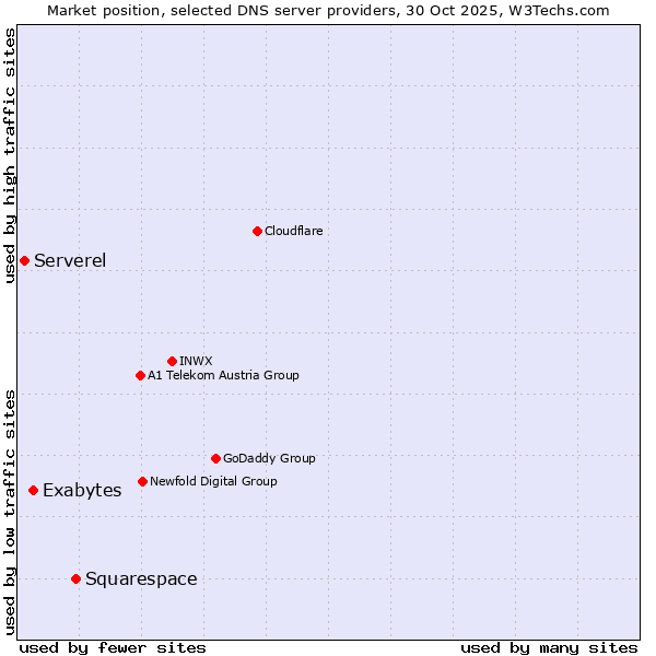 Market position of Squarespace vs. Exabytes vs. Serverel