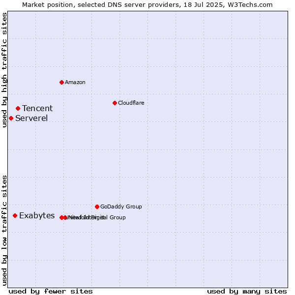 Market position of Tencent vs. Exabytes vs. Serverel