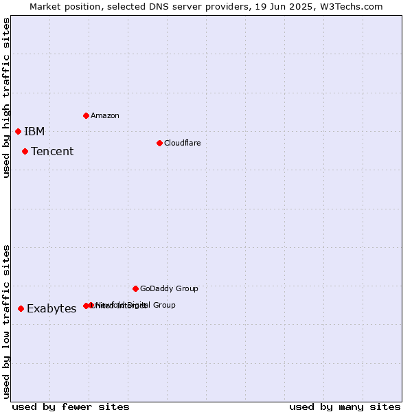 Market position of Tencent vs. Exabytes vs. IBM
