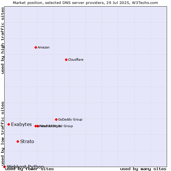Market position of Strato vs. Exabytes vs. Webhost Python