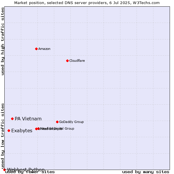 Market position of PA Vietnam vs. Exabytes vs. Webhost Python