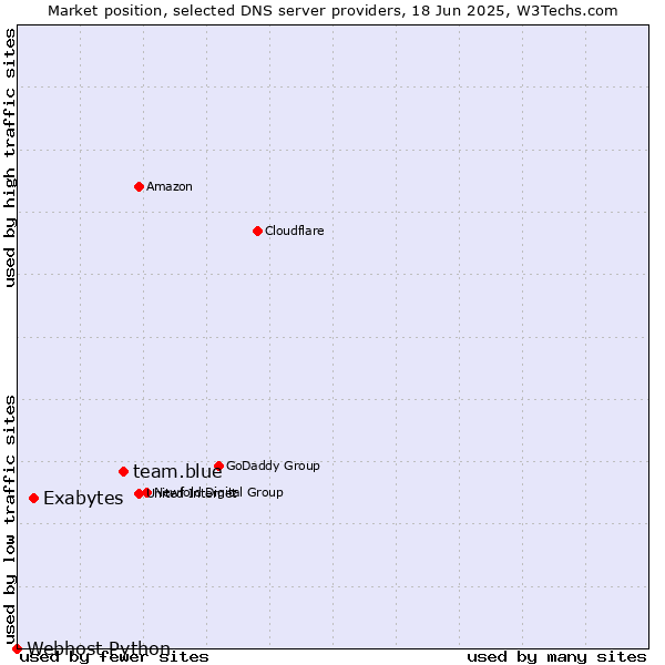 Market position of team.blue vs. Exabytes vs. Webhost Python