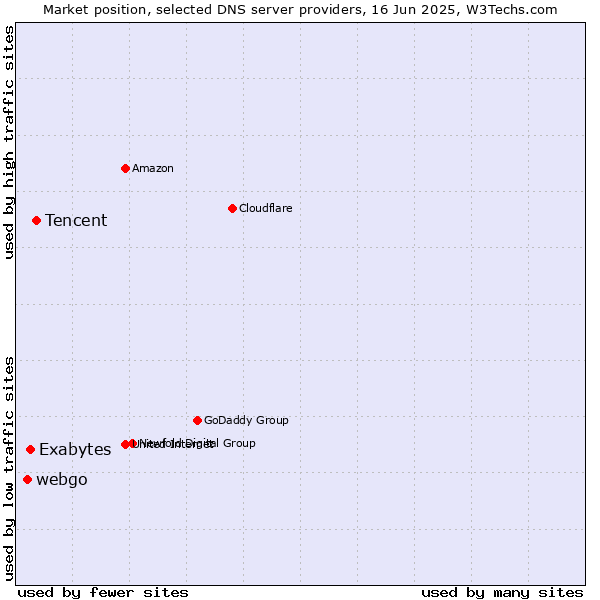 Market position of Tencent vs. Exabytes vs. webgo