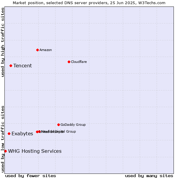 Market position of Tencent vs. Exabytes vs. WHG Hosting Services