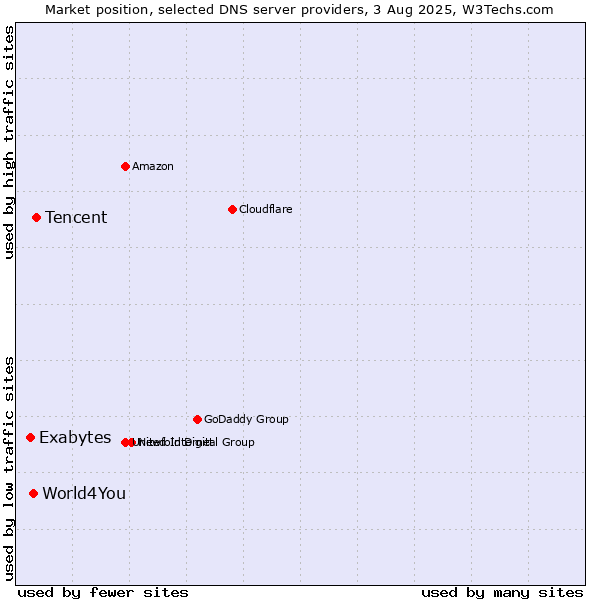 Market position of Tencent vs. World4You vs. Exabytes
