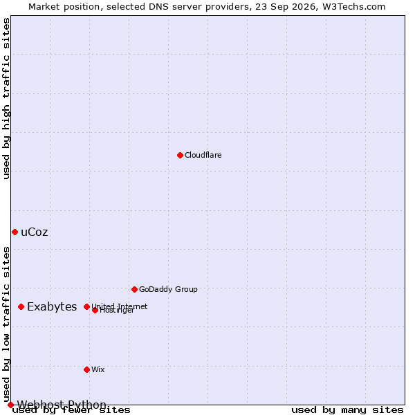 Market position of Exabytes vs. uCoz vs. Webhost Python