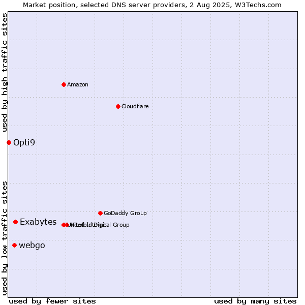 Market position of Exabytes vs. webgo vs. Opti9