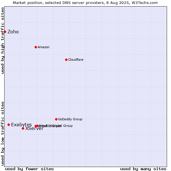 Market position of XServer vs. Exabytes vs. Zoho