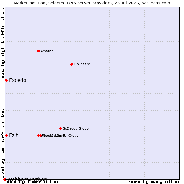 Market position of Excedo vs. Ezit vs. Webhost Python