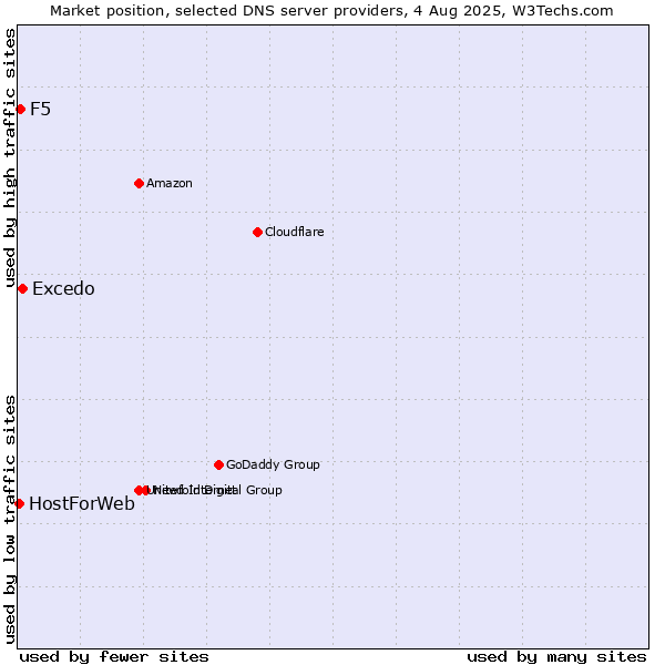 Market position of Excedo vs. F5 vs. HostForWeb
