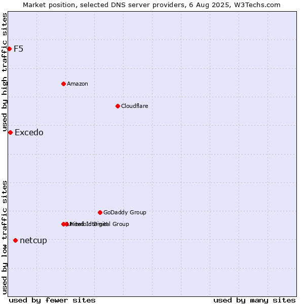 Market position of netcup vs. Excedo vs. F5