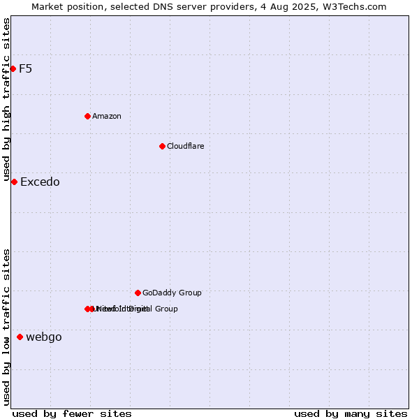 Market position of webgo vs. Excedo vs. F5
