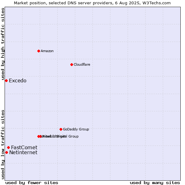 Market position of FastComet vs. Netinternet vs. Excedo