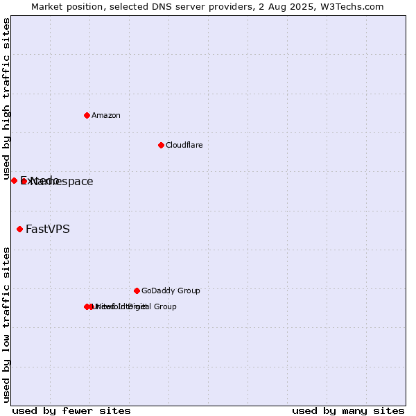 Market position of Namespace vs. FastVPS vs. Excedo