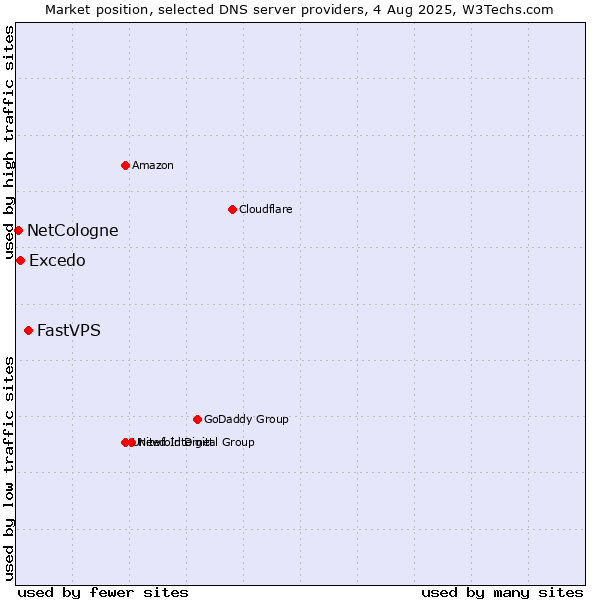 Market position of FastVPS vs. Excedo vs. NetCologne