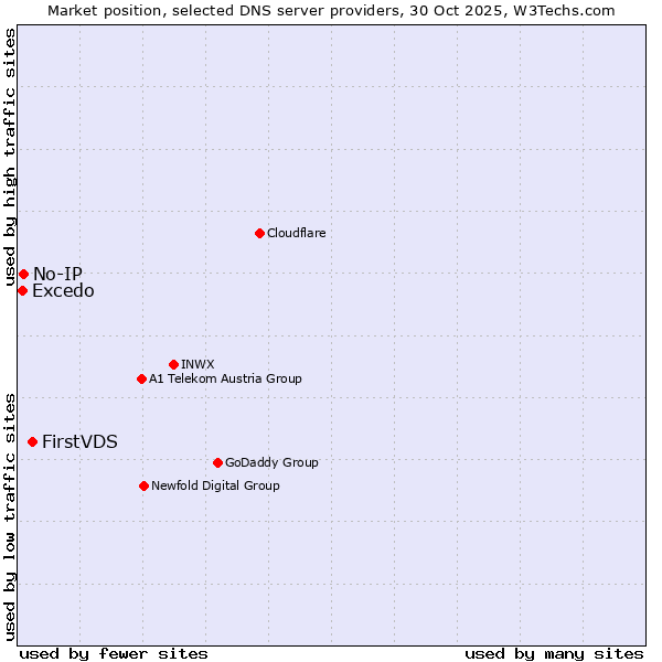 Market position of FirstVDS vs. No-IP vs. Excedo