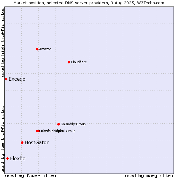 Market position of HostGator vs. Flexbe vs. Excedo
