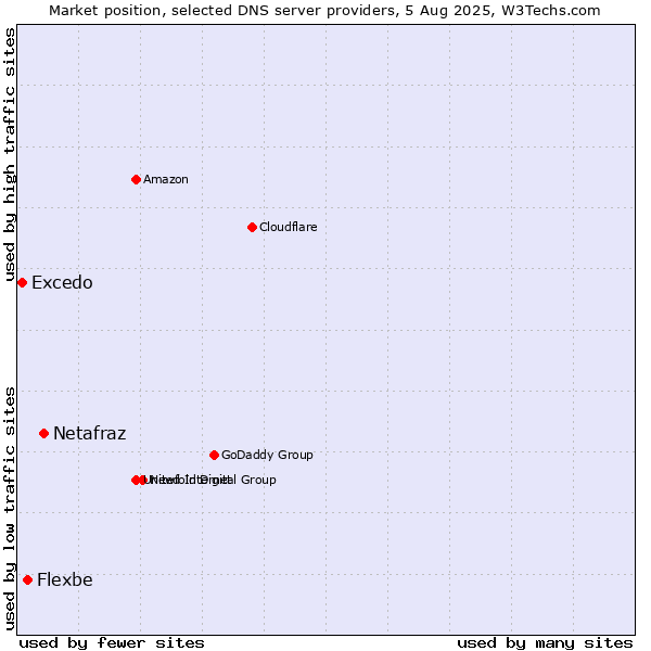 Market position of Netafraz vs. Flexbe vs. Excedo
