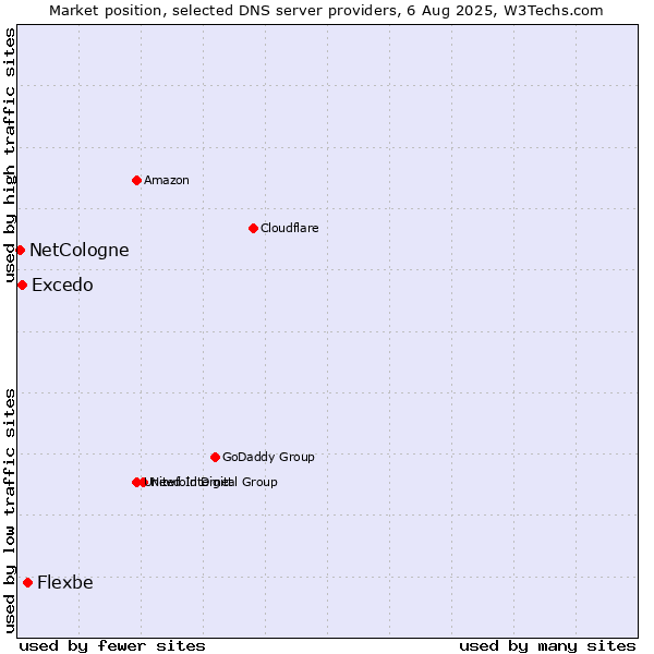 Market position of Flexbe vs. Excedo vs. NetCologne