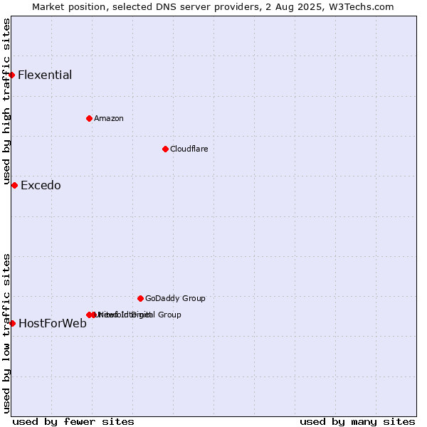 Market position of Excedo vs. HostForWeb vs. Flexential