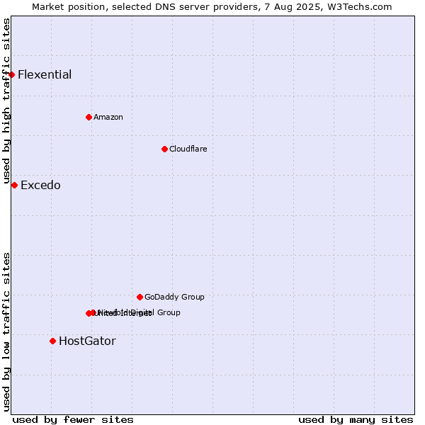 Market position of HostGator vs. Excedo vs. Flexential